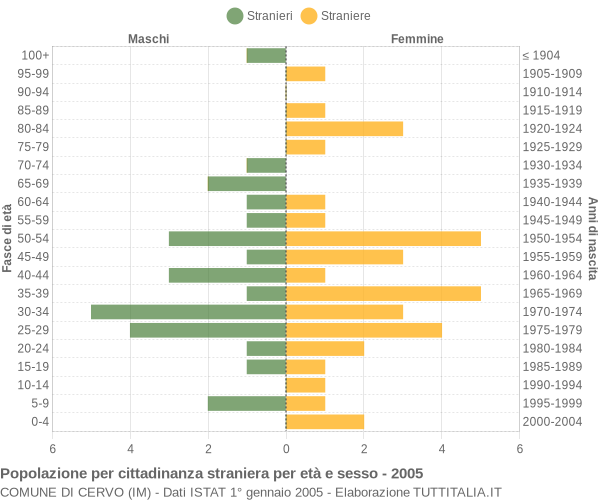 Grafico cittadini stranieri - Cervo 2005