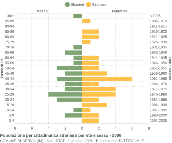 Grafico cittadini stranieri - Cervo 2006