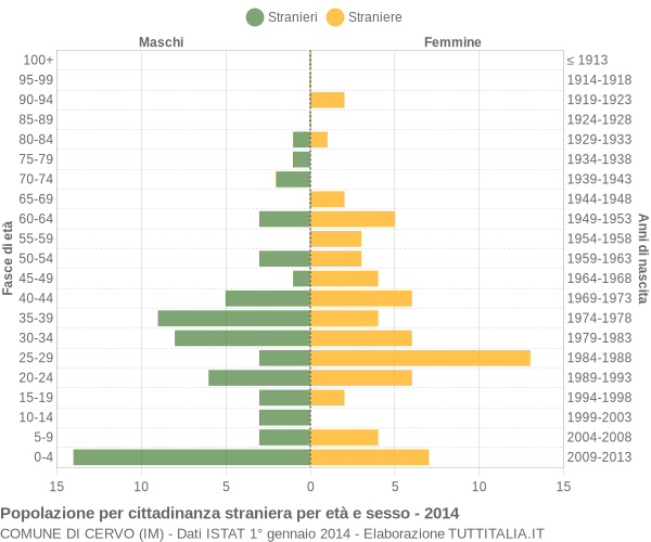 Grafico cittadini stranieri - Cervo 2014