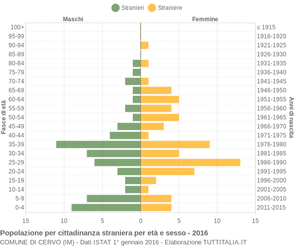 Grafico cittadini stranieri - Cervo 2016