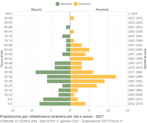 Grafico cittadini stranieri - Cervo 2017