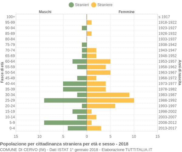 Grafico cittadini stranieri - Cervo 2018