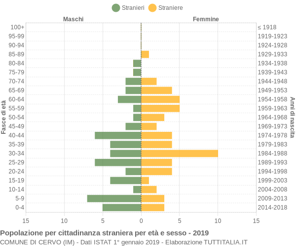 Grafico cittadini stranieri - Cervo 2019