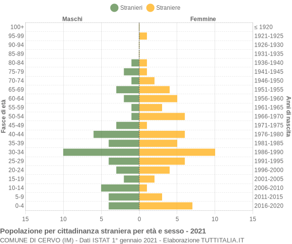 Grafico cittadini stranieri - Cervo 2021