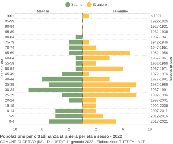 Grafico cittadini stranieri - Cervo 2022