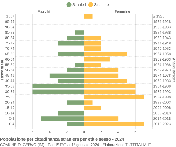 Grafico cittadini stranieri - Cervo 2024