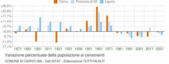 Grafico variazione percentuale della popolazione Comune di Cervo (IM)