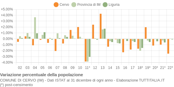 Variazione percentuale della popolazione Comune di Cervo (IM)