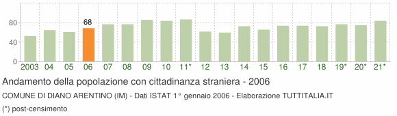 Grafico andamento popolazione stranieri Comune di Diano Arentino (IM)