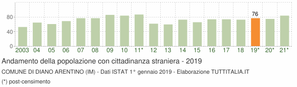 Grafico andamento popolazione stranieri Comune di Diano Arentino (IM)