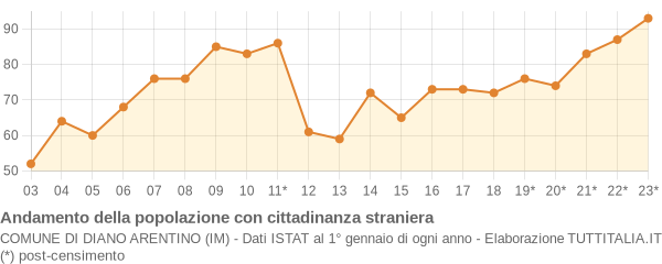 Andamento popolazione stranieri Comune di Diano Arentino (IM)