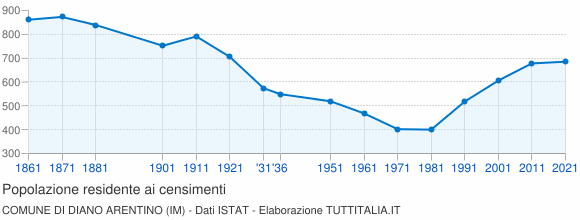 Grafico andamento storico popolazione Comune di Diano Arentino (IM)