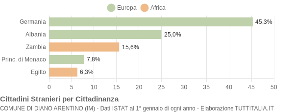 Grafico cittadinanza stranieri - Diano Arentino 2004