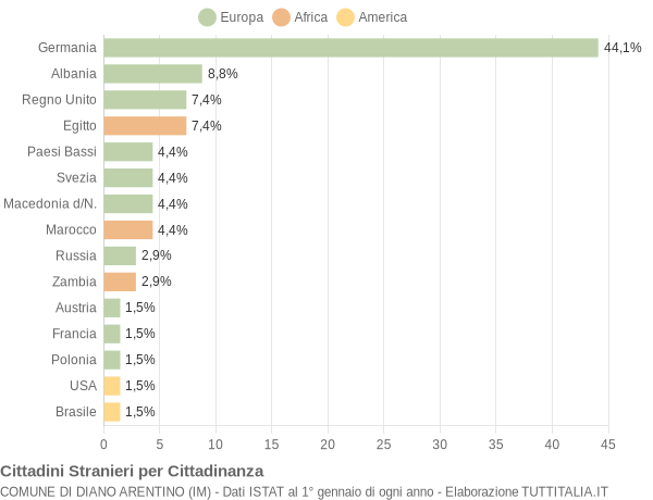 Grafico cittadinanza stranieri - Diano Arentino 2006