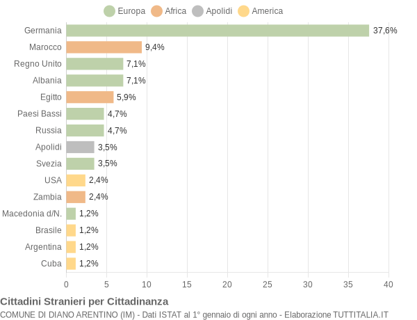 Grafico cittadinanza stranieri - Diano Arentino 2009