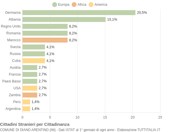 Grafico cittadinanza stranieri - Diano Arentino 2016