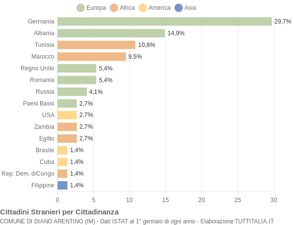 Grafico cittadinanza stranieri - Diano Arentino 2020