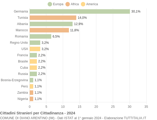 Grafico cittadinanza stranieri - Diano Arentino 2024