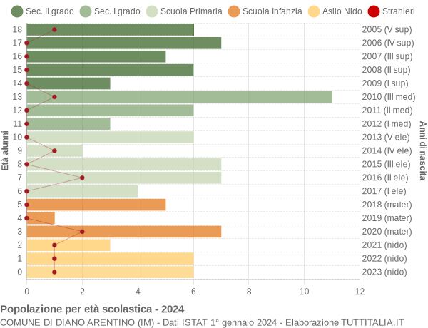 Grafico Popolazione in età scolastica - Diano Arentino 2024