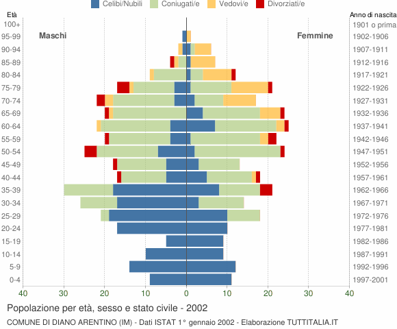 Grafico Popolazione per età, sesso e stato civile Comune di Diano Arentino (IM)