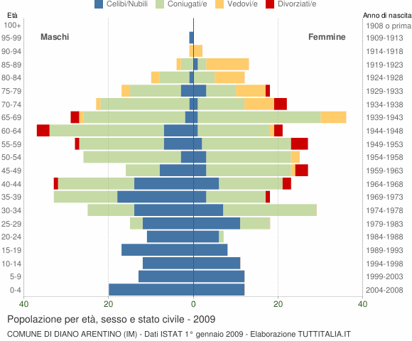 Grafico Popolazione per età, sesso e stato civile Comune di Diano Arentino (IM)
