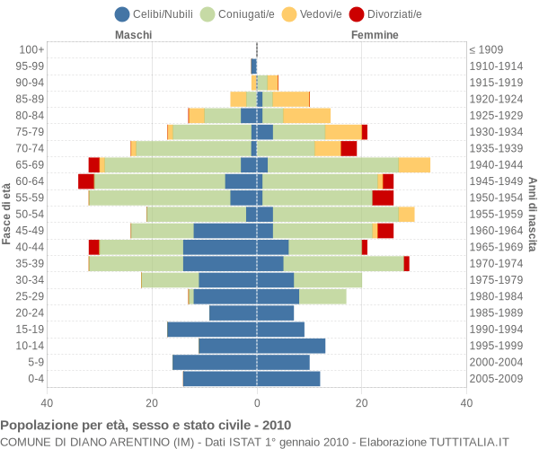 Grafico Popolazione per età, sesso e stato civile Comune di Diano Arentino (IM)