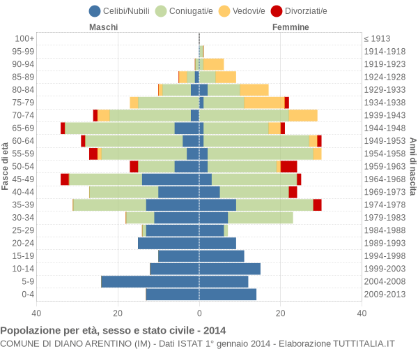 Grafico Popolazione per età, sesso e stato civile Comune di Diano Arentino (IM)