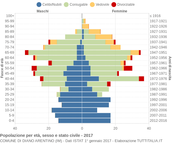 Grafico Popolazione per età, sesso e stato civile Comune di Diano Arentino (IM)