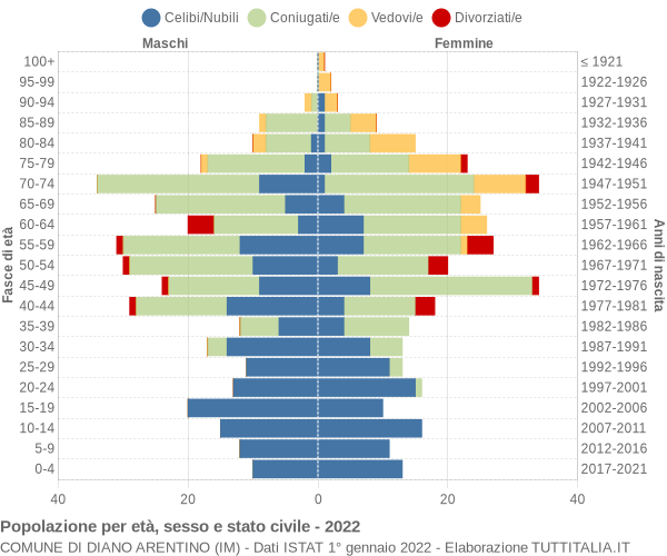 Grafico Popolazione per età, sesso e stato civile Comune di Diano Arentino (IM)