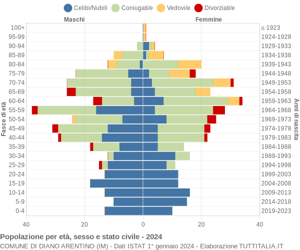 Grafico Popolazione per età, sesso e stato civile Comune di Diano Arentino (IM)