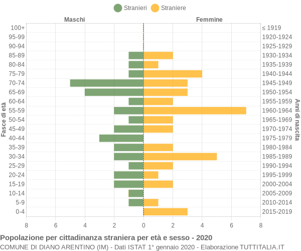 Grafico cittadini stranieri - Diano Arentino 2020