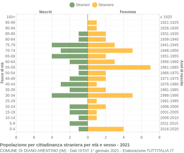 Grafico cittadini stranieri - Diano Arentino 2021