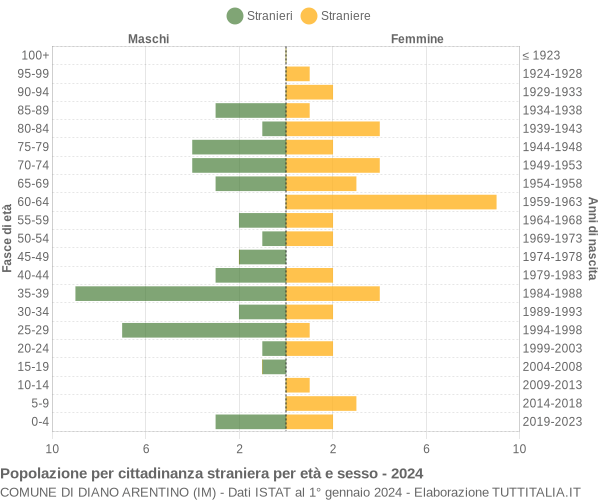 Grafico cittadini stranieri - Diano Arentino 2024