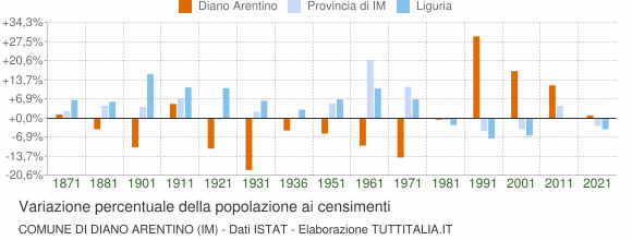 Grafico variazione percentuale della popolazione Comune di Diano Arentino (IM)