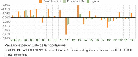 Variazione percentuale della popolazione Comune di Diano Arentino (IM)