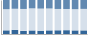 Grafico struttura della popolazione Comune di Diano Arentino (IM)