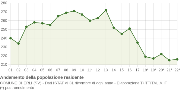 Andamento popolazione Comune di Erli (SV)