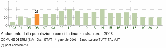Grafico andamento popolazione stranieri Comune di Erli (SV)