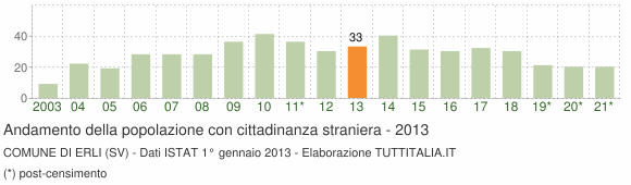 Grafico andamento popolazione stranieri Comune di Erli (SV)