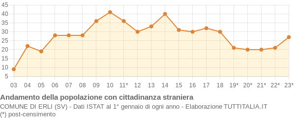 Andamento popolazione stranieri Comune di Erli (SV)