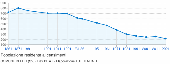Grafico andamento storico popolazione Comune di Erli (SV)