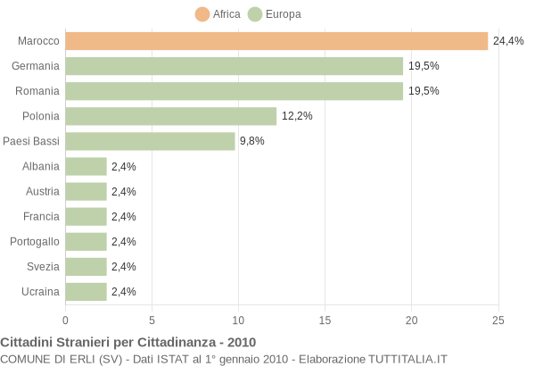 Grafico cittadinanza stranieri - Erli 2010