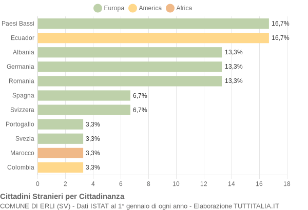 Grafico cittadinanza stranieri - Erli 2018