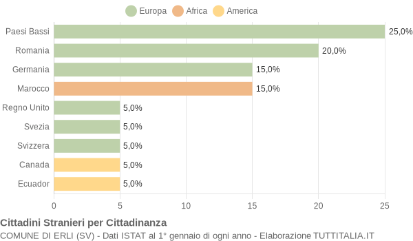 Grafico cittadinanza stranieri - Erli 2020