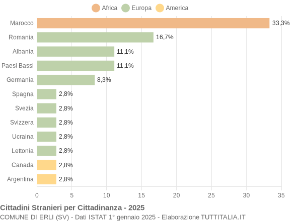 Grafico cittadinanza stranieri - Erli 2025