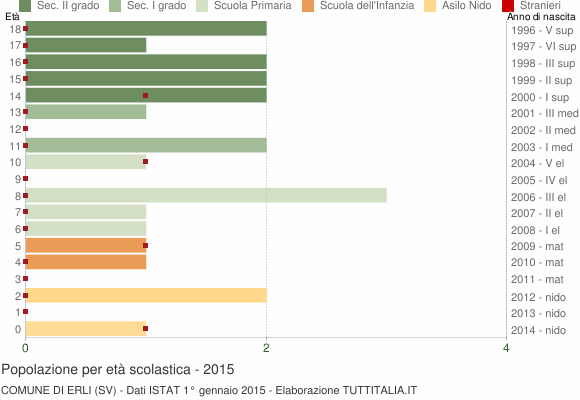 Grafico Popolazione in età scolastica - Erli 2015