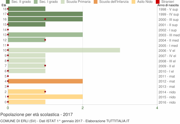 Grafico Popolazione in età scolastica - Erli 2017