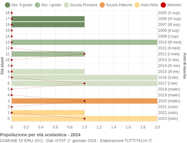 Grafico Popolazione in età scolastica - Erli 2024