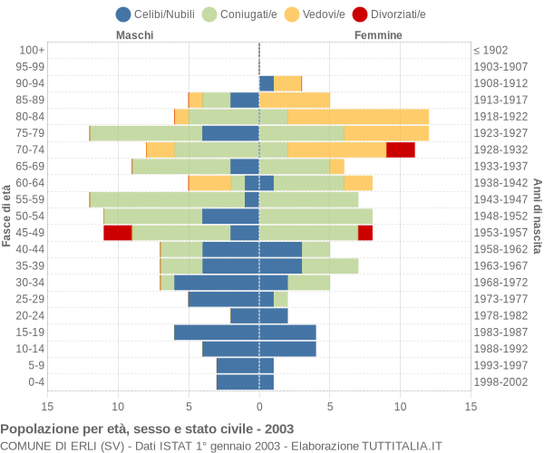 Grafico Popolazione per età, sesso e stato civile Comune di Erli (SV)