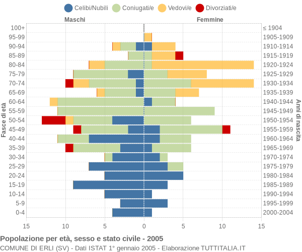 Grafico Popolazione per età, sesso e stato civile Comune di Erli (SV)